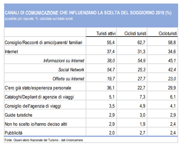 canali di comunicazione