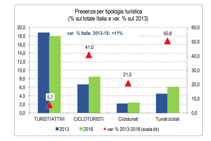 confronto cicloturismo 2013 2018