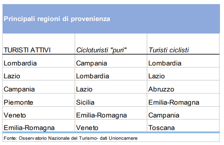 regioni provenienza