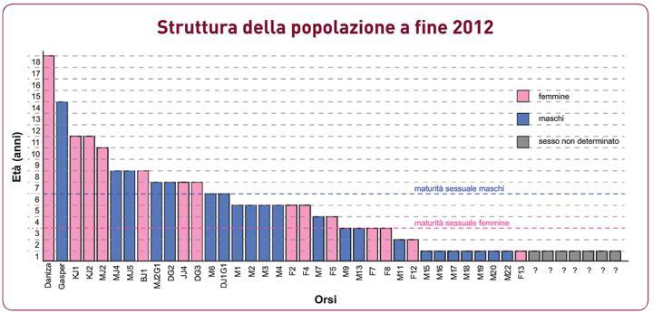 Orsi in Tentino, popolazione 2012