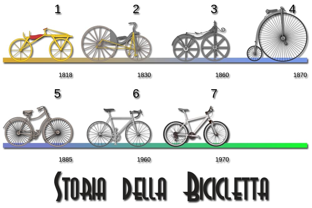 Storia della bicicletta