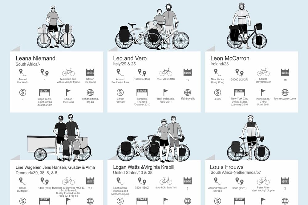 Infografica cicloviaggiatori